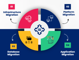 Cloud Migration Services and Strategy