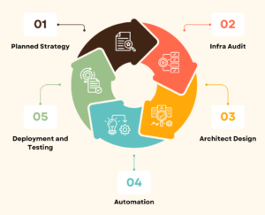 Simple Logics 5 Steps Plan for Effective Cloud Migration