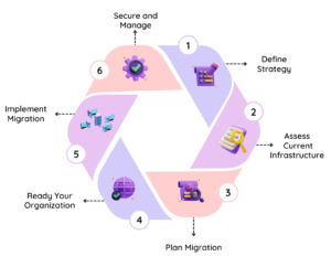 Simple Logic’s cloud migration services and strategy steps