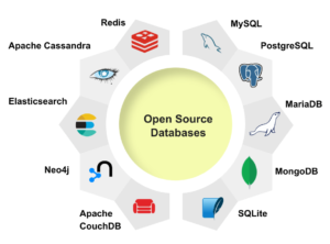 Open Source Database and Licensed Database