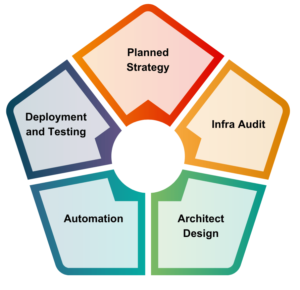 5-Step Plan for Effective Cloud Migration Services and Solutions