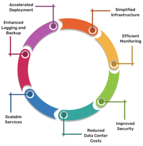 Advantages of Cloud Migration Services