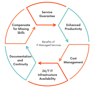 Benefits of IT Managed Services