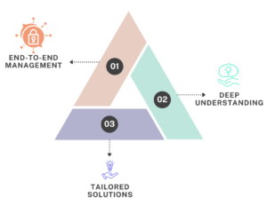 Database Performance Tuning and Optimization Services