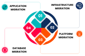 Key Cloud Migration Services and Solutions We Offer