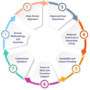 The Benefits of Partnering with Simple Logic for Database Tuning and Optimization Services