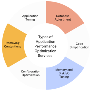 Types of Application Performance Optimization Services