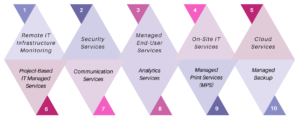 Types of IT Managed Services