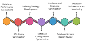 What's Included in Database Tuning and Optimization Services