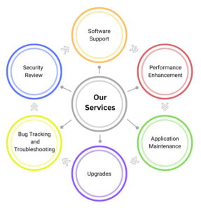 Our Application Services