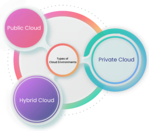 Types of Cloud Environments