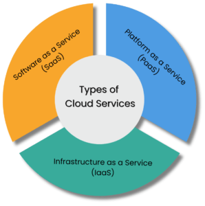 Types of Cloud Services